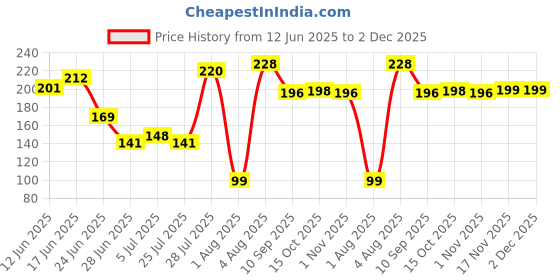 flipkart.com flipkart smartbuy Designer D1271 Assorted Chawal Roli Pack, RakhiSet flipkart smartbuy Price History Graph from 12 Jun 2025 to 2 Dec 2025