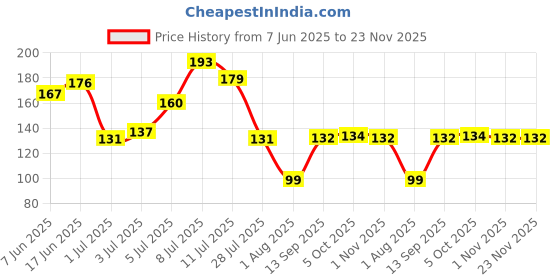 flipkart.com flipkart smartbuy Designer D1276 Assorted Chawal Roli Pack, RakhiSet flipkart smartbuy Price History Graph from 7 Jun 2025 to 22 Nov 2025
