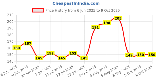flipkart.com flipkart smartbuy Designer D701_FSB Assorted RakhiSet flipkart smartbuy Price History Graph from 6 Jun 2025 to 9 Oct 2025