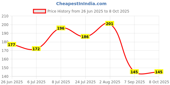 flipkart.com flipkart smartbuy Designer D739_FSB Assorted Lumba, RakhiSet flipkart smartbuy Price History Graph from 26 Jun 2025 to 7 Oct 2025