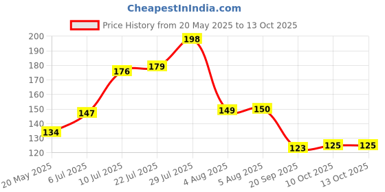 flipkart.com flipkart smartbuy Designer D951_D952_FSB Assorted Rakhi, Chawal Roli PackSet flipkart smartbuy Price History Graph from 20 May 2025 to 13 Oct 2025