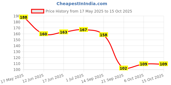 flipkart.com Flipkart SmartBuy DESIGNER / DURABLE /TRENDY / MULTIUSE/MULTIPURPOSE Mobile Holder flipkart smartbuy Price History Graph from 17 May 2025 to 15 Oct 2025