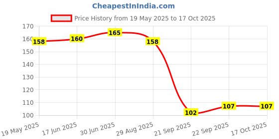 flipkart.com Flipkart SmartBuy DESIGNER radha krishna Mobile Holder flipkart smartbuy Price History Graph from 19 May 2025 to 15 Oct 2025