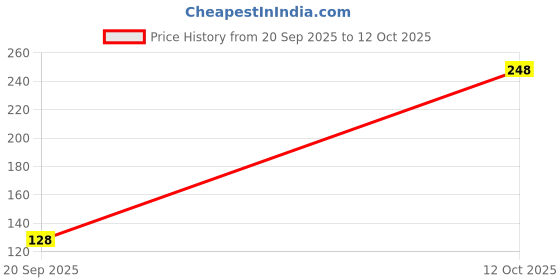 flipkart.com flipkart smartbuy Designer Rakhi Assorted Chawal Roli Pack, Rakhi Set flipkart smartbuy Price History Graph from 20 Sep 2025 to 12 Oct 2025