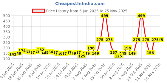 flipkart.com flipkart smartbuy Designer Rakhi Combo of 6 Dora Rakhi Set for Brother Bhai Bhabhi Kids with Roli Chawal and Best Wishes Greeting Card, rakhi set of 6 Mauli Thread Rakhi, Chawal Roli Pack, Greeting Card Set flipkart smartbuy Price History Graph from 6 Jun 2025 to 23 Nov 2025