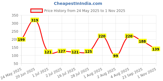 flipkart.com flipkart smartbuy Designer RK_12 Assorted Chawal Roli Pack, RakhiSet flipkart smartbuy Price History Graph from 24 May 2025 to 1 Nov 2025