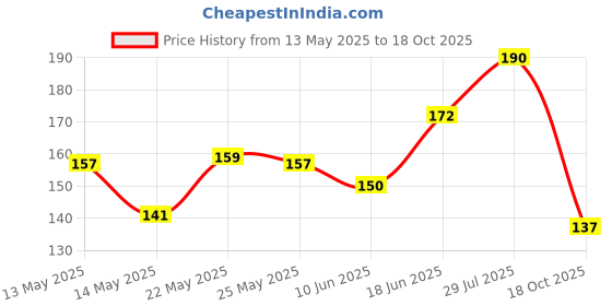 flipkart.com flipkart smartbuy Designer RK_14 Assorted Chawal Roli Pack, RakhiSet flipkart smartbuy Price History Graph from 13 May 2025 to 18 Oct 2025