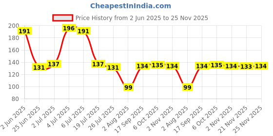 flipkart.com flipkart smartbuy Designer RK_29 Assorted Chawal Roli Pack, RakhiSet flipkart smartbuy Price History Graph from 2 Jun 2025 to 25 Nov 2025