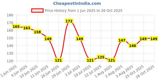 flipkart.com flipkart smartbuy Designer RK_4 Assorted Chawal Roli Pack, RakhiSet flipkart smartbuy Price History Graph from 1 Jun 2025 to 25 Oct 2025