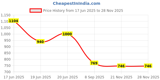flipkart.com flipkart smartbuy Diamond Shape Transparent Glass Storage Corner Shelf (9 X 9 Inch) (Pack of 2) Glass Wall Shelf flipkart smartbuy Price History Graph from 17 Jun 2025 to 26 Nov 2025