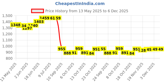 flipkart.com flipkart smartbuy Diamond Shape Transparent Glass Storage Corner Shelf (9 X 9 Inch) (Pack of 3) Glass Wall Shelf flipkart smartbuy Price History Graph from 13 May 2025 to 5 Dec 2025