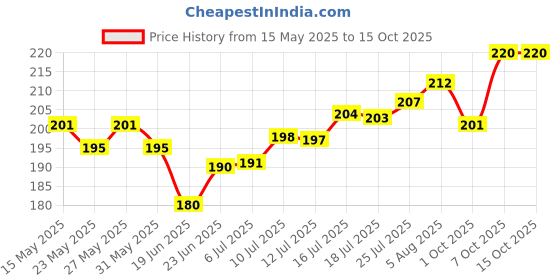 flipkart.com flipkart smartbuy Double Side Cleaning Brush with Holder flipkart smartbuy Price History Graph from 15 May 2025 to 14 Oct 2025
