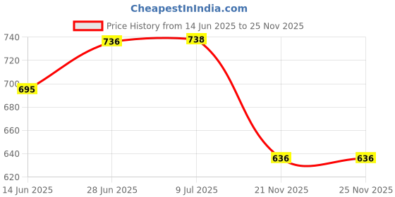 flipkart.com flipkart smartbuy Double Wall PU Insulated Hot Pot Inner Steel & Outer Plastic Premium Serve Casserole flipkart smartbuy Price History Graph from 14 Jun 2025 to 21 Nov 2025