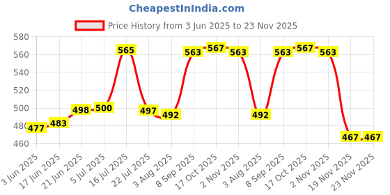 flipkart.com flipkart smartbuy Double Wall PU Insulated Hot Pot Inner Steel & Outer Plastic Premium Serve Casserole flipkart smartbuy Price History Graph from 3 Jun 2025 to 23 Nov 2025
