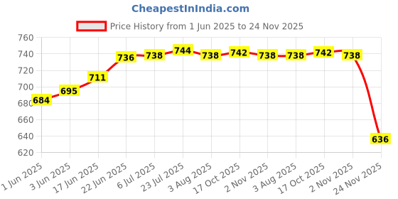 flipkart.com flipkart smartbuy Double Wall PU Insulated Hot Pot Inner Steel & Outer Plastic Premium Serve Casserole flipkart smartbuy Price History Graph from 1 Jun 2025 to 24 Nov 2025