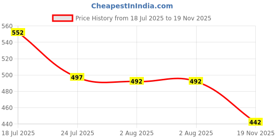 flipkart.com flipkart smartbuy Double Wall PU Insulated Hot Pot Inner Steel & Outer Plastic Premium Serve Casserole flipkart smartbuy Price History Graph from 18 Jul 2025 to 19 Nov 2025