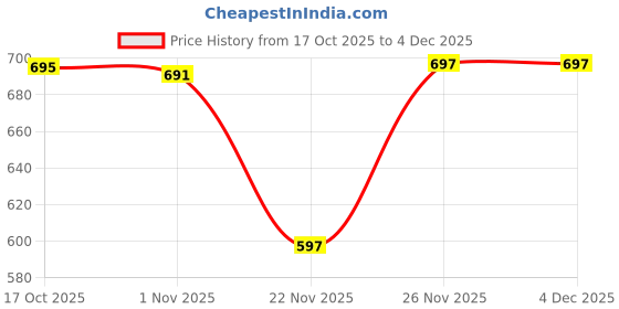 flipkart.com flipkart smartbuy Double Wall PU Insulated Hot Pot Inner Steel & Outer Plastic Premium Serve Casserole flipkart smartbuy Price History Graph from 17 Oct 2025 to 4 Dec 2025