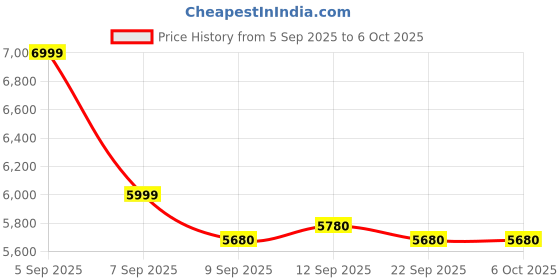 flipkart.com flipkart smartbuy duck c Western Commode flipkart smartbuy Price History Graph from 5 Sep 2025 to 6 Oct 2025