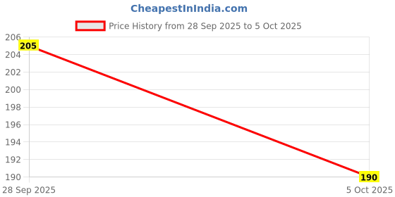 flipkart.com Flipkart SmartBuy Edge To Edge Tempered Glass for Apple iPhone 15 Plus Price History Graph from 28 Sep 2025 to 5 Oct 2025
