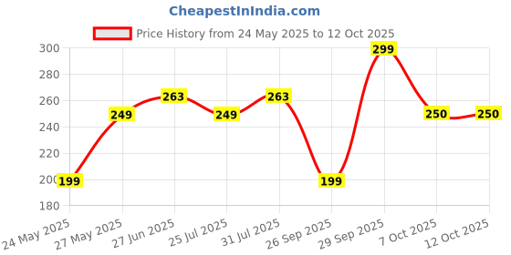 flipkart.com Flipkart SmartBuy Edge To Edge Tempered Glass for Moto Edge 60 Stylus 5G Price History Graph from 24 May 2025 to 11 Oct 2025