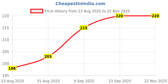 flipkart.com Flipkart SmartBuy Edge To Edge Tempered Glass for Moto G96 5G, Motorola G96 5G Price History Graph from 23 Aug 2025 to 22 Nov 2025