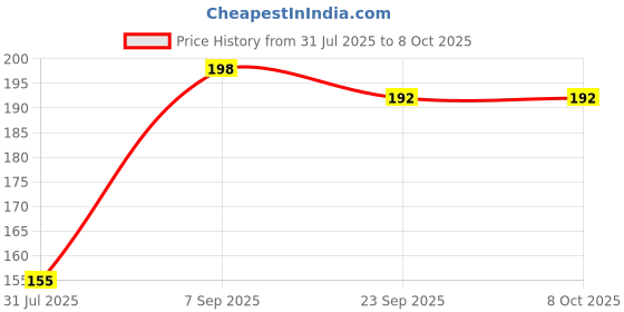 flipkart.com Flipkart SmartBuy Edge To Edge Tempered Glass for MOTOROLA Edge 50 Fusion Price History Graph from 31 Jul 2025 to 7 Oct 2025