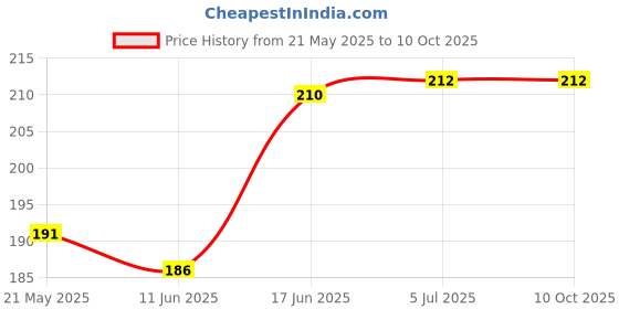 flipkart.com Flipkart SmartBuy Edge To Edge Tempered Glass for Motorola Edge 50 Neo 5G Price History Graph from 21 May 2025 to 10 Oct 2025