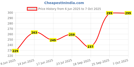flipkart.com Flipkart SmartBuy Edge To Edge Tempered Glass for MOTOROLA Edge 60 Fusion 5G Price History Graph from 6 Jun 2025 to 6 Oct 2025