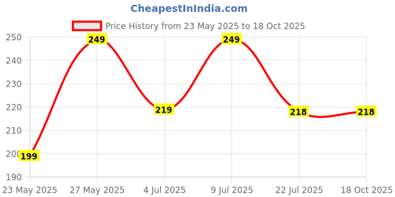 flipkart.com Flipkart SmartBuy Edge To Edge Tempered Glass for Motorola G64 5G, Moto G64 5G Price History Graph from 23 May 2025 to 17 Oct 2025