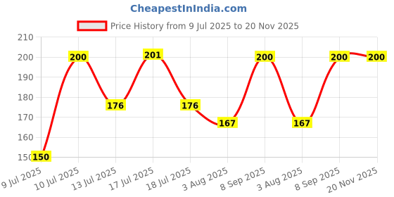 flipkart.com Flipkart SmartBuy Edge To Edge Tempered Glass for Nothing Phone (3a), Nothing Phone (3a) Pro, Nothing Phone (3a), Nothing Phone (3a) Pro, Nothing Phone (3a), Nothing Phone (3a) Pro, Premium Gorilla Screen Guard, with Easy Installation Kit Price History Graph from 9 Jul 2025 to 20 Nov 2025