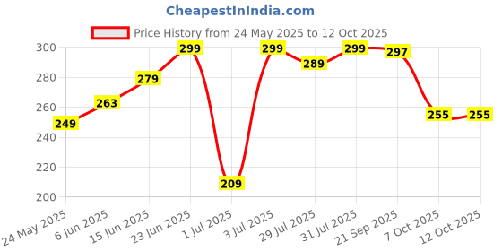 flipkart.com Flipkart SmartBuy Edge To Edge Tempered Glass for OPPO F29 Pro 5G Price History Graph from 24 May 2025 to 12 Oct 2025