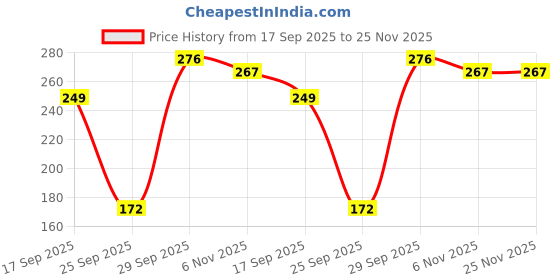 flipkart.com Flipkart SmartBuy Edge To Edge Tempered Glass for OPPO K13 5G Price History Graph from 17 Sep 2025 to 24 Nov 2025