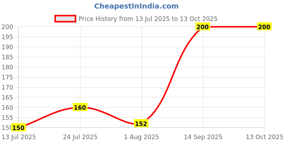 flipkart.com Flipkart SmartBuy Edge To Edge Tempered Glass for OPPO K13 5G, Oppo K13, Premium Gorilla Screen Guard, with Easy Installation Kit Price History Graph from 13 Jul 2025 to 13 Oct 2025