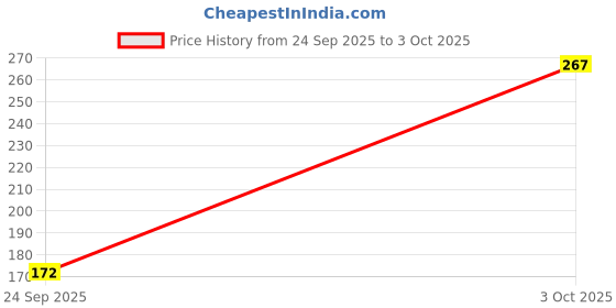 flipkart.com Flipkart SmartBuy Edge To Edge Tempered Glass for OPPO K13x 5G Price History Graph from 24 Sep 2025 to 3 Oct 2025