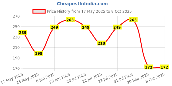 flipkart.com Flipkart SmartBuy Edge To Edge Tempered Glass for POCO M7 Pro 5G Price History Graph from 17 May 2025 to 8 Oct 2025