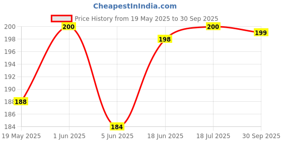 flipkart.com Flipkart SmartBuy Edge To Edge Tempered Glass for POCO M7 Pro 5G, POCO M7 Pro Price History Graph from 19 May 2025 to 30 Sep 2025