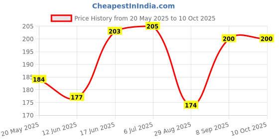 flipkart.com Flipkart SmartBuy Edge To Edge Tempered Glass for POCO X6 Neo 5G Price History Graph from 20 May 2025 to 10 Oct 2025