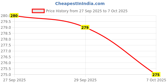 flipkart.com Flipkart SmartBuy Edge To Edge Tempered Glass for Realme 15 Pro Price History Graph from 27 Sep 2025 to 7 Oct 2025