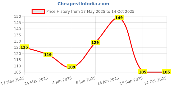 flipkart.com Flipkart SmartBuy Edge To Edge Tempered Glass for realme P1 5G, RealMe P1 5G Price History Graph from 17 May 2025 to 14 Oct 2025