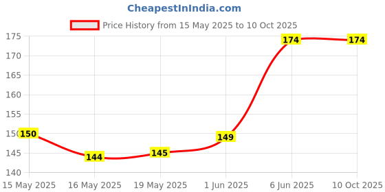 flipkart.com Flipkart SmartBuy Edge To Edge Tempered Glass for Samsung Galaxy A50s, Samsung Galaxy A30s, Samsung Galaxy A50 Price History Graph from 15 May 2025 to 10 Oct 2025