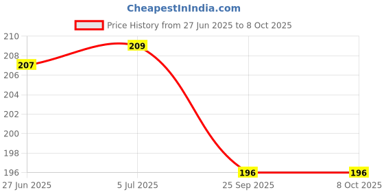 flipkart.com Flipkart SmartBuy Edge To Edge Tempered Glass for Samsung Galaxy S20 FE, Samsung Galaxy S20 FE 5G Price History Graph from 27 Jun 2025 to 8 Oct 2025