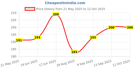 flipkart.com Flipkart SmartBuy Edge To Edge Tempered Glass for Samsung Galaxy S21 FE, Samsung Galaxy S21 FE 5G Price History Graph from 21 May 2025 to 12 Oct 2025
