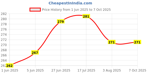 flipkart.com Flipkart SmartBuy Edge To Edge Tempered Glass for Samsung Galaxy Tab A9 Plus (11 inch) Price History Graph from 1 Jun 2025 to 7 Oct 2025
