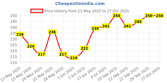 flipkart.com Flipkart SmartBuy Edge To Edge Tempered Glass for Samsung Galaxy Tab S9 Fe (10.9 inch) Price History Graph from 13 May 2025 to 15 Oct 2025