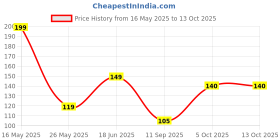 flipkart.com Flipkart SmartBuy Edge To Edge Tempered Glass for vivo T3x 5G Price History Graph from 16 May 2025 to 13 Oct 2025
