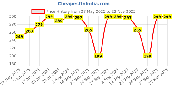 flipkart.com Flipkart SmartBuy Edge To Edge Tempered Glass for Vivo T4 5G Price History Graph from 27 May 2025 to 22 Nov 2025