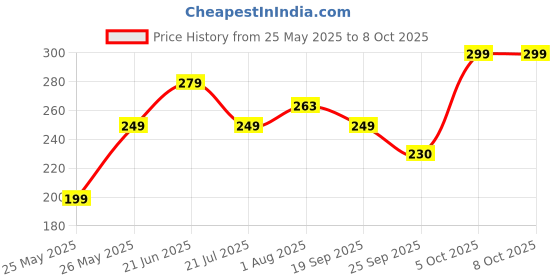 flipkart.com Flipkart SmartBuy Edge To Edge Tempered Glass for Vivo T4x 5G Price History Graph from 25 May 2025 to 8 Oct 2025