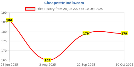 flipkart.com Flipkart SmartBuy Edge To Edge Tempered Glass for Xiaomi 11i Hypercharge, Xiaomi 11i Hypercharge 5G Price History Graph from 28 Jun 2025 to 10 Oct 2025