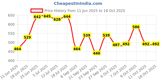 flipkart.com flipkart smartbuy Elastic Strap King Size Breathable, Stretchable, Waterproof Mattress Cover flipkart smartbuy Price History Graph from 11 Jun 2025 to 18 Oct 2025