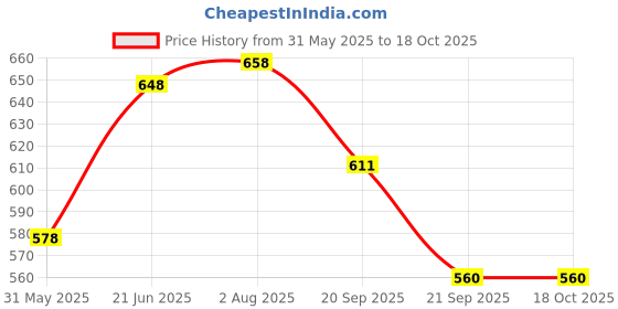 flipkart.com flipkart smartbuy Elegant 360° Spin Mop Bucket Set with Refill Mop Set flipkart smartbuy Price History Graph from 31 May 2025 to 17 Oct 2025